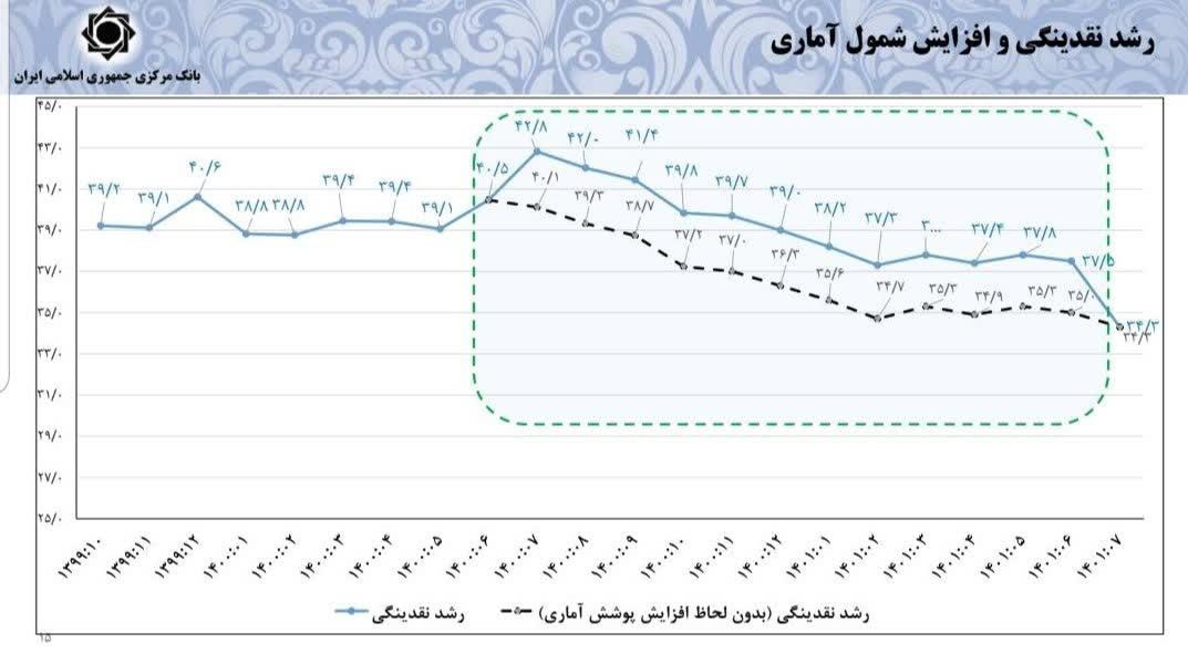 سری زمانی و رسمی تورم و نقدینگی منتشر شد