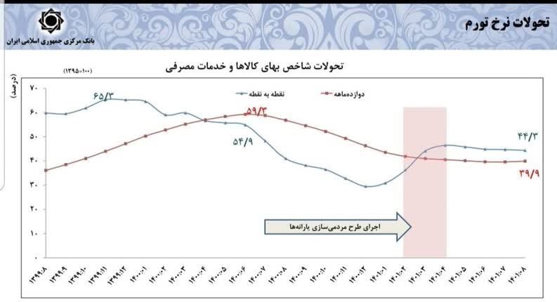 سری زمانی و رسمی تورم و نقدینگی منتشر شد