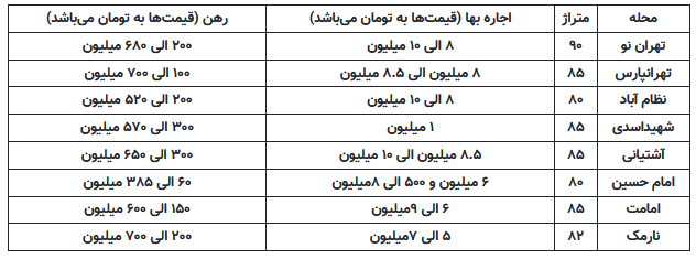 خانه های نیم میلیارد تومانی + جدول