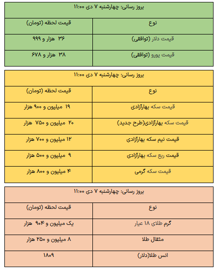 قیمت طلا، قیمت دلار، قیمت سکه و قیمت ارز ۱۴۰۱/۱۰/۰۷