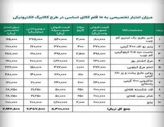 اعتبار ۳۰۰ هزار تومانی کالابرگ