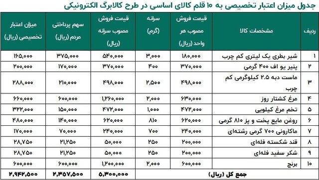 اختیاری بودن خرید کالا در کالابرگ الکترونیکی/سه استان دیگر مشمول طرح شدند