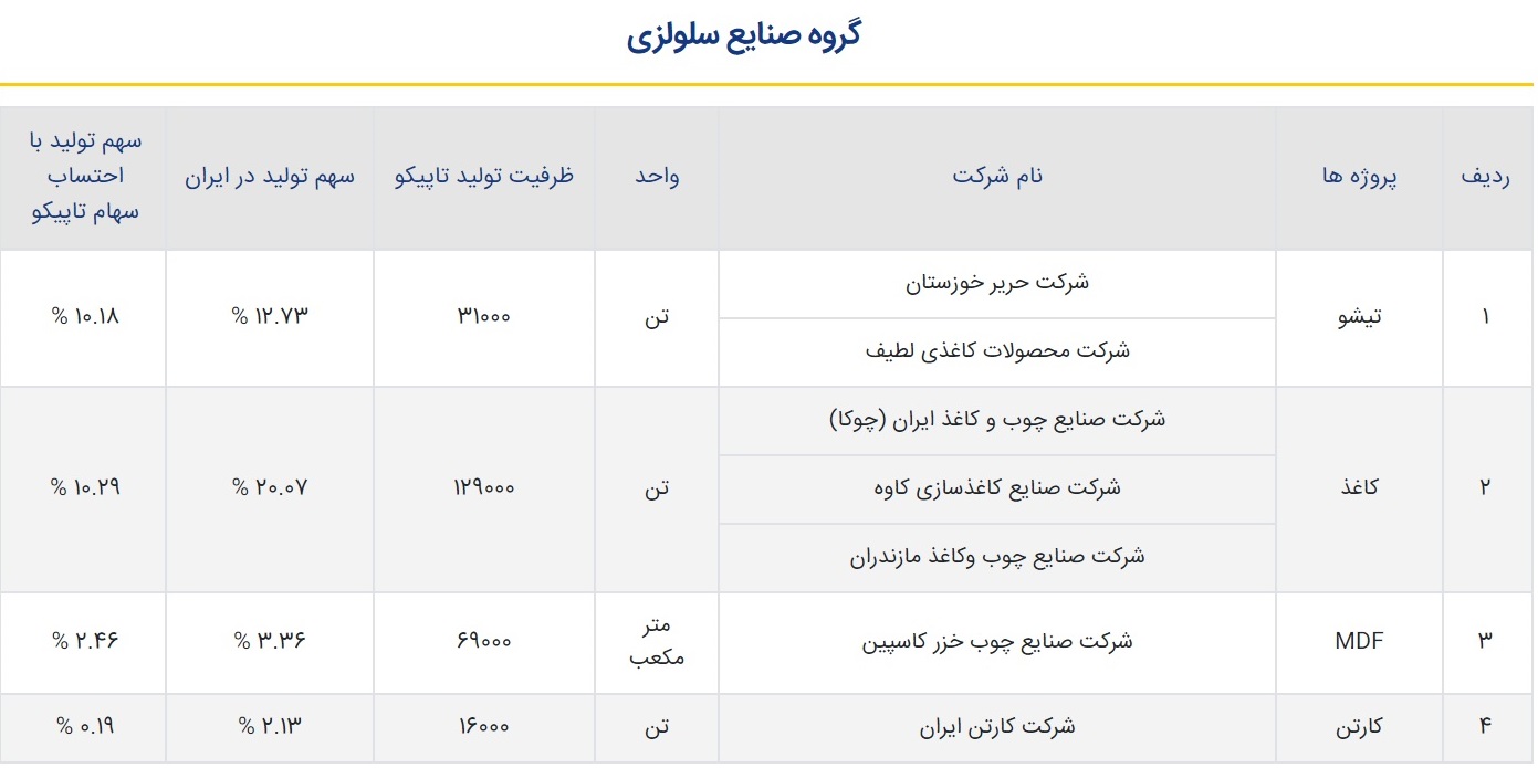 بررسی ارزش سهام شرکت سرمایه‌گذاری نفت و گاز و پتروشیمی تامین ( تاپیکو )