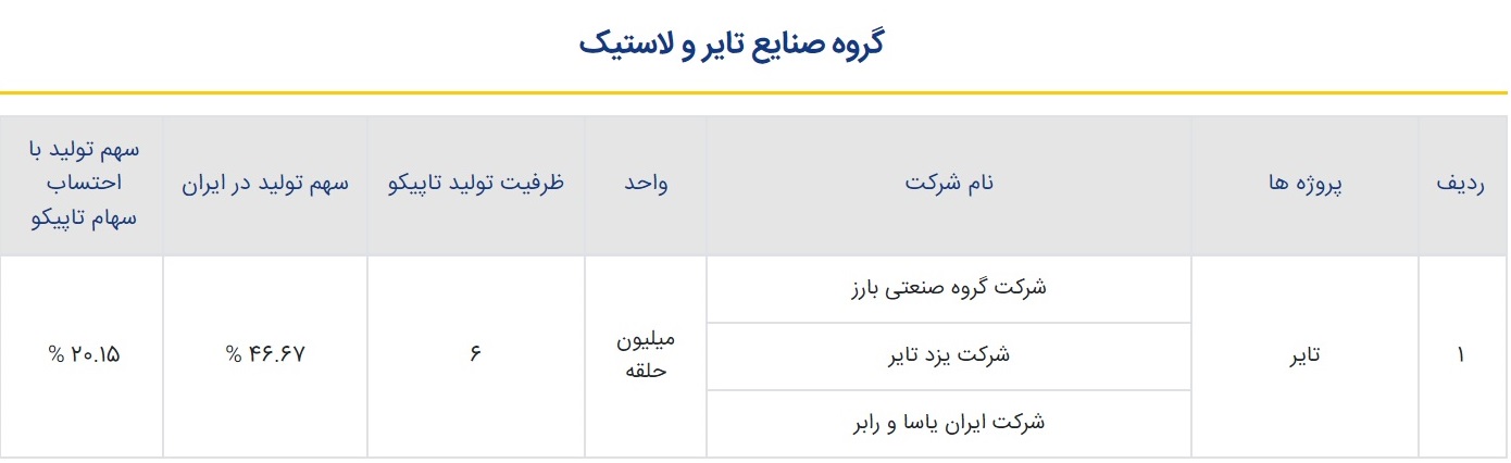 بررسی ارزش سهام شرکت سرمایه‌گذاری نفت و گاز و پتروشیمی تامین ( تاپیکو )