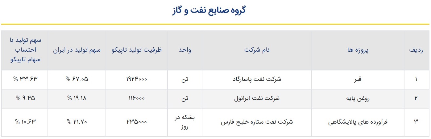 بررسی ارزش سهام شرکت سرمایه‌گذاری نفت و گاز و پتروشیمی تامین ( تاپیکو )