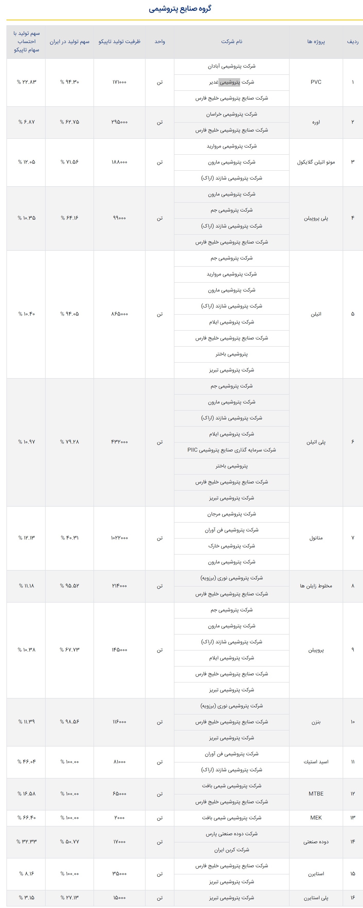 بررسی ارزش سهام شرکت سرمایه‌گذاری نفت و گاز و پتروشیمی تامین ( تاپیکو )