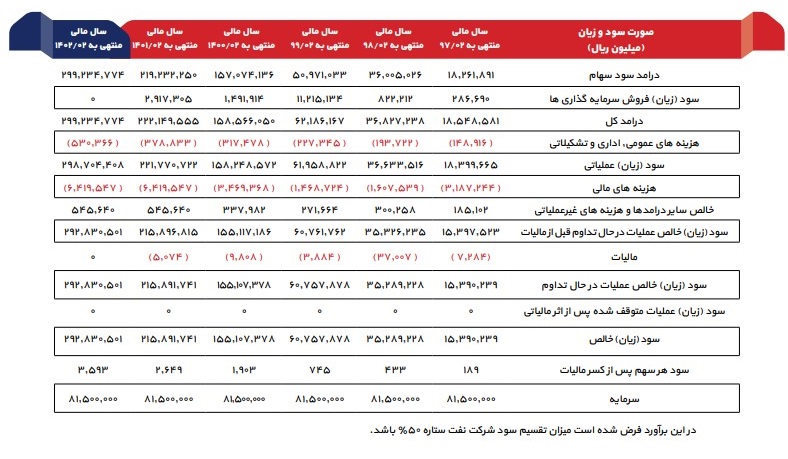 بررسی ارزش سهام شرکت سرمایه‌گذاری نفت و گاز و پتروشیمی تامین ( تاپیکو )