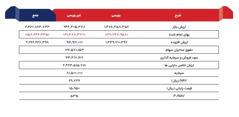 بررسی ارزش سهام شرکت سرمایه‌گذاری نفت و گاز و پتروشیمی تامین ( تاپیکو )