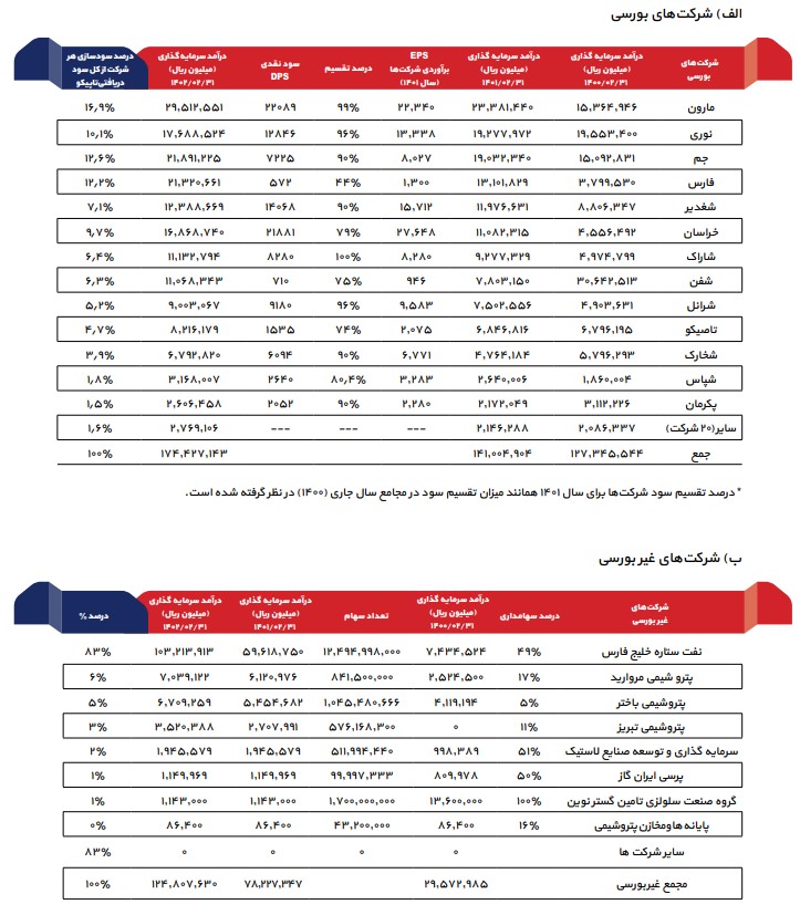 بررسی ارزش سهام شرکت سرمایه‌گذاری نفت و گاز و پتروشیمی تامین ( تاپیکو )