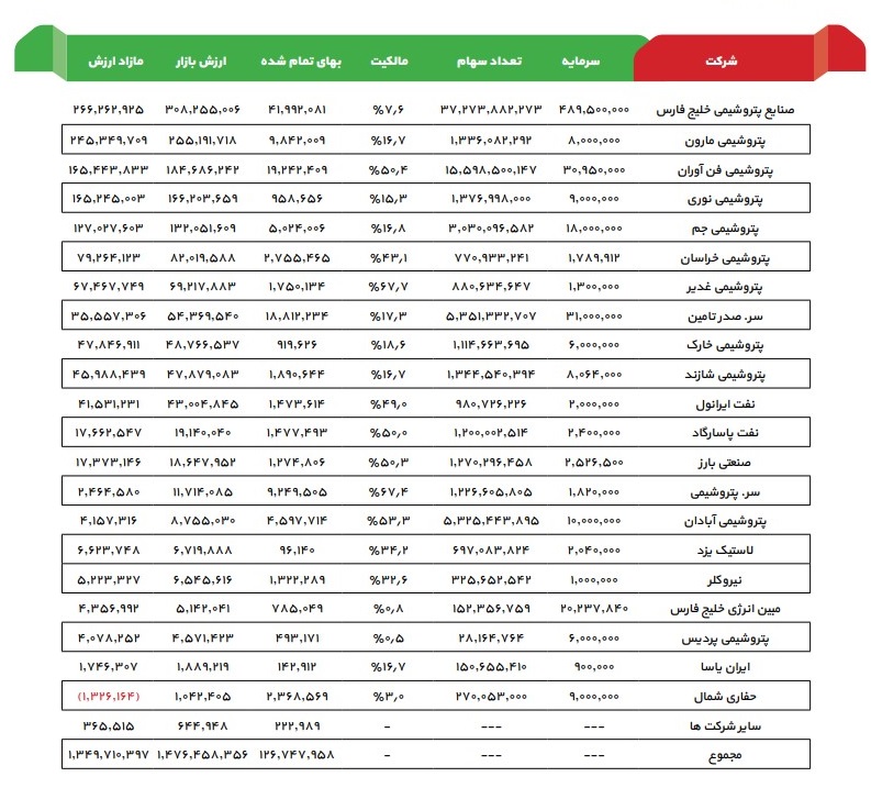 بررسی ارزش سهام شرکت سرمایه‌گذاری نفت و گاز و پتروشیمی تامین ( تاپیکو )