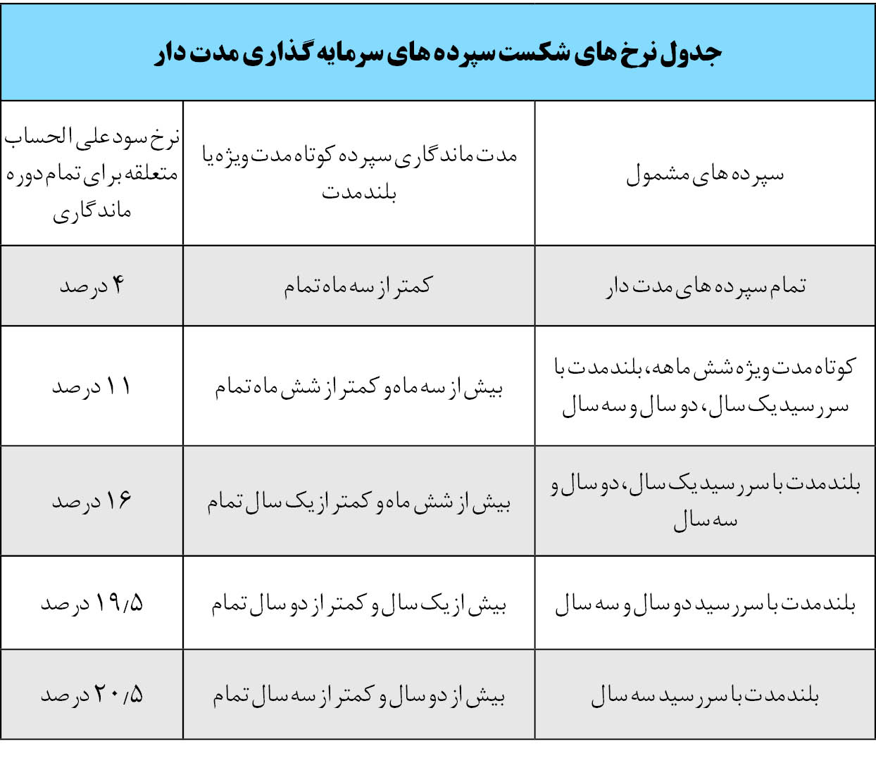 تغییر نرخ سود بانکی