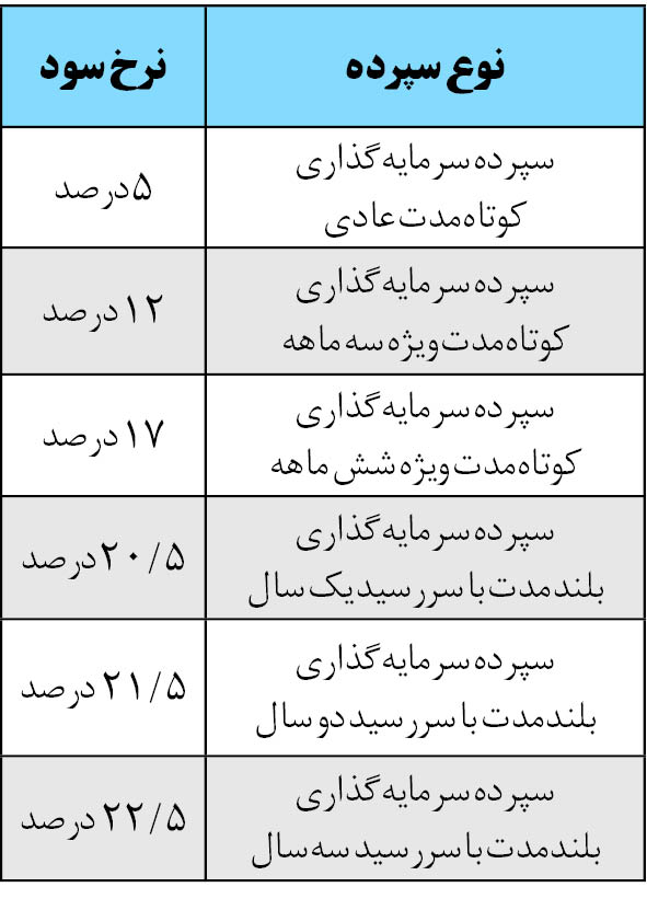 تغییر نرخ سود بانکی