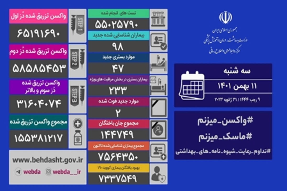 شناسایی ۹۸ مبتلای جدید و جان باختن ۲ بیمار دیگر؛ جدیدترین آمار کرونا در کشور