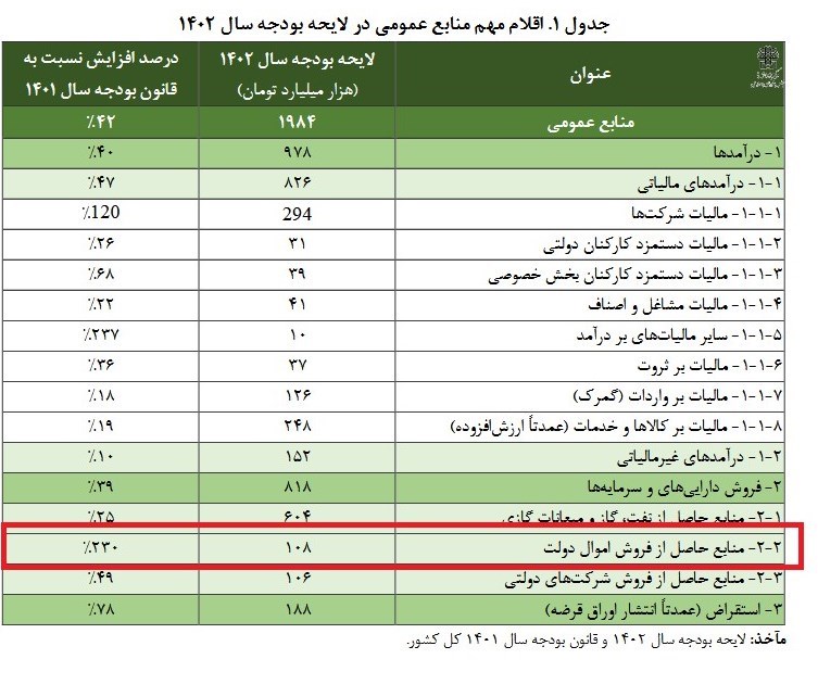 رشد ۲۳۰ درصدی فروش اموال دولتی در بودجه ۱۴۰۲ + جدول