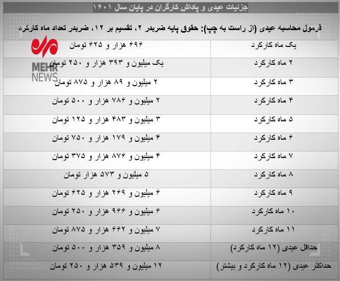 جزئیات عیدی کارگران در ۱۴۰۱