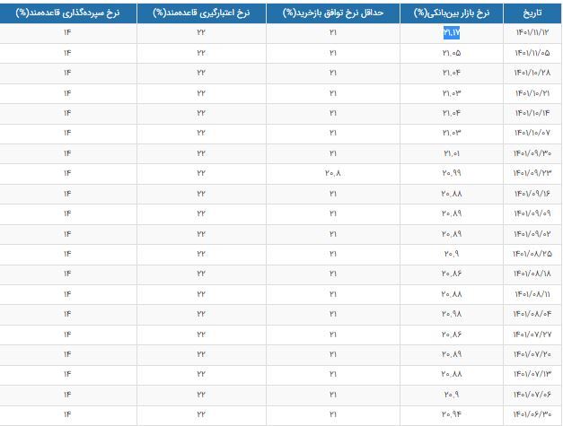 نرخ بهره بین بانکی به ۲۱.۱۷ درصد رسید