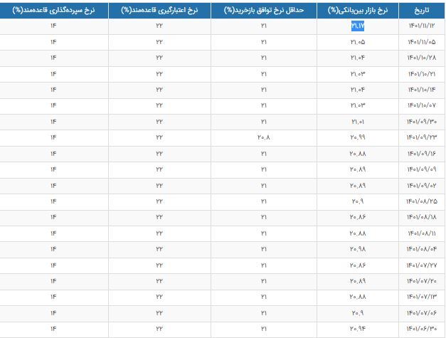 نرخ بهره بین بانکی به ۲۱.۱۷ درصد رسید