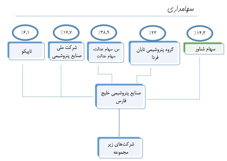 بررسی جامع ارزش بازار شرکت صنایع پتروشیمی خلیج فارس غول بازار سرمایه ایران