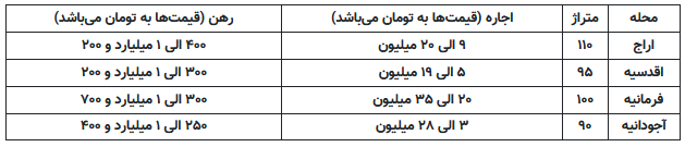 اجاره ۳۵ میلیون تومانی در اقدسیه+ جدول