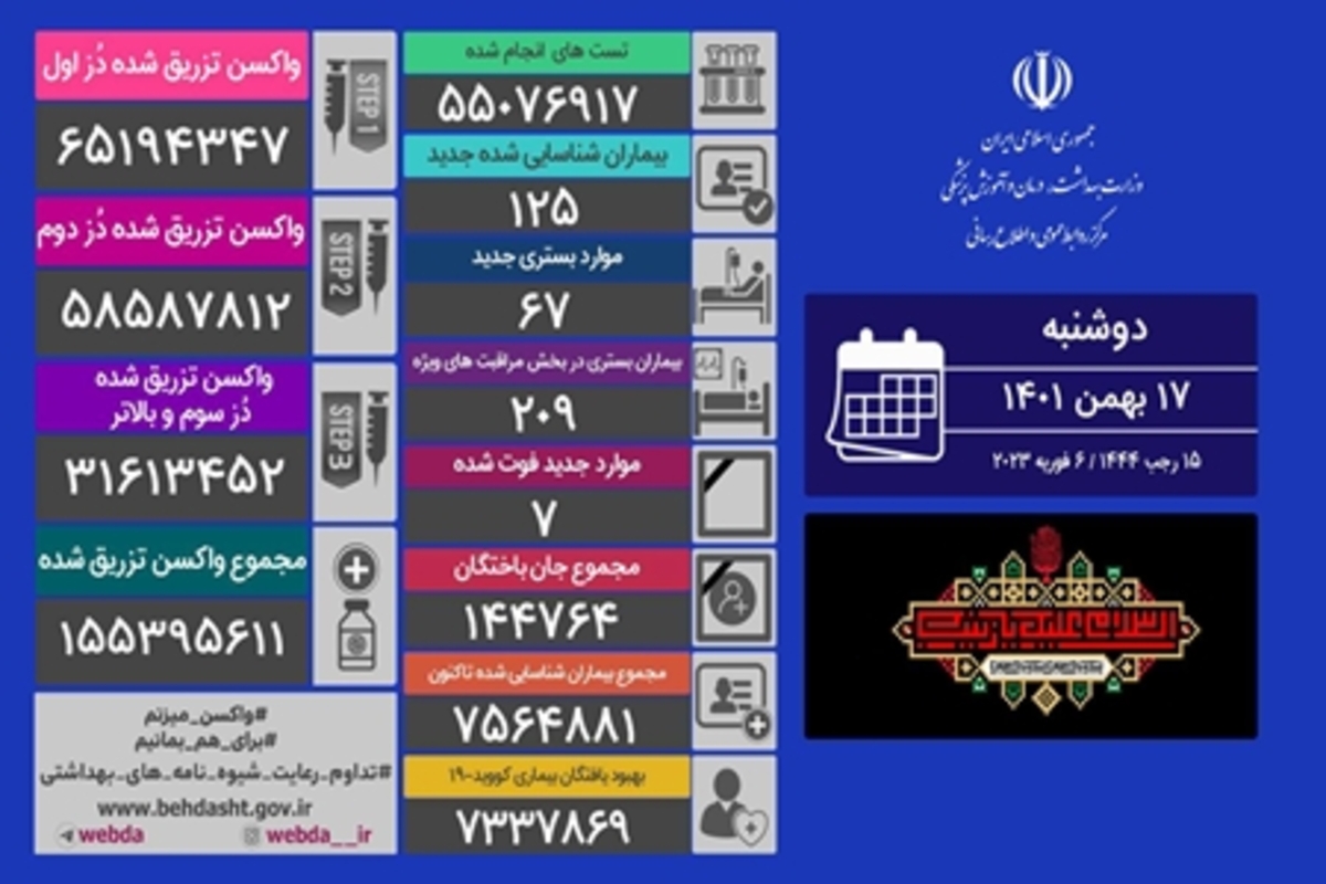 شناسایی ۱۲۵ بیمار جدید کووید۱۹ در شبانه روز گذشته در کشور