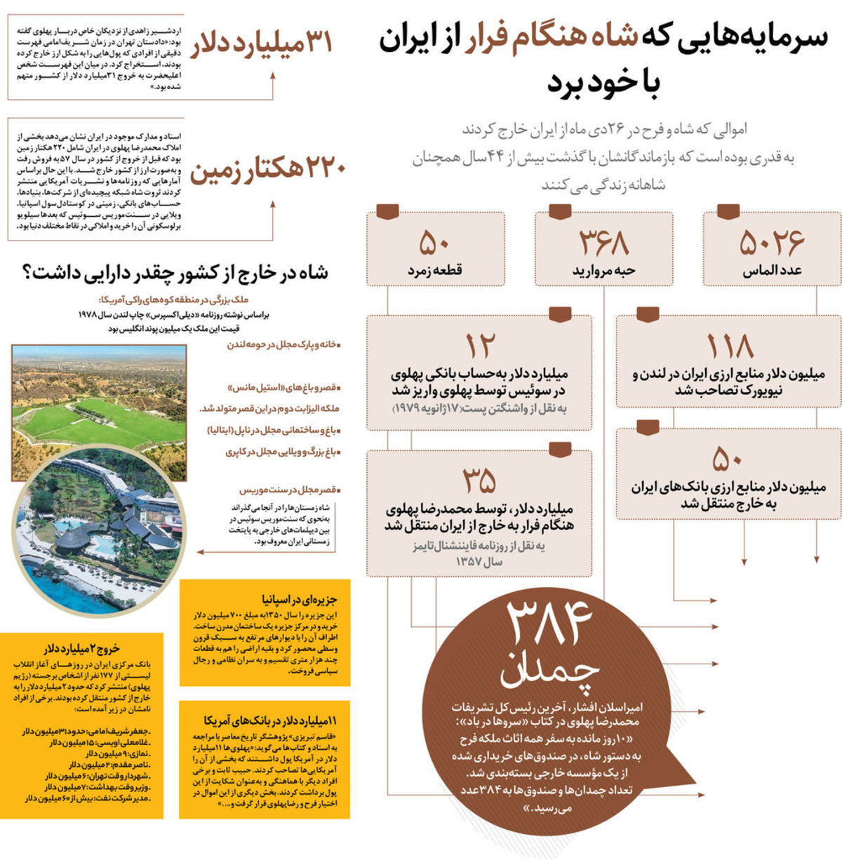 مروری بر کارنامه سیاه غارت ثروت کشور در دوره۵۰ ساله سلطنت پهلوی