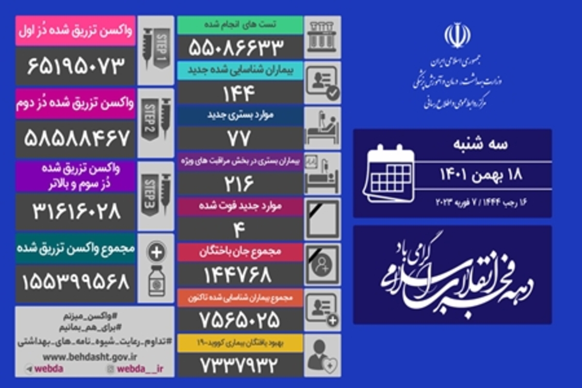 آخرین وضعیت کرونا در کشور/ شناسایی ۱۴۴ بیمار جدید