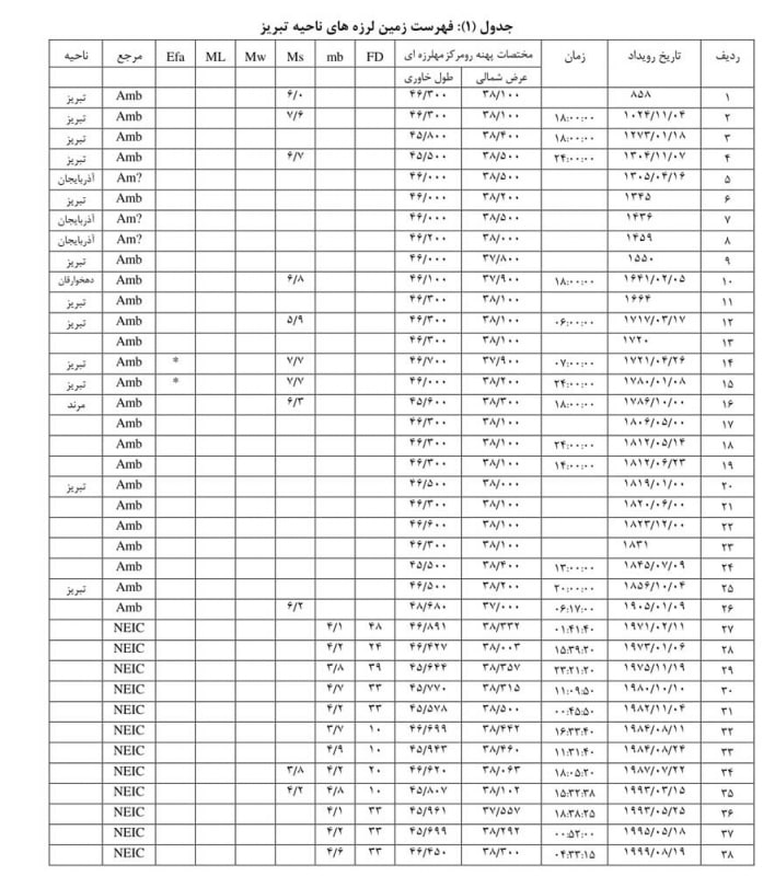 ساخت و ساز در حريم گسل شمال تبريز