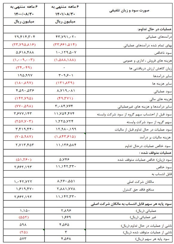 تحقق 1361 ریاد سود پایه به ازای هر سهم شرکت سرمایه گذاری صنایع پتروشیمی / افزایش 797 درصدی سود پایه هر سهم گروه