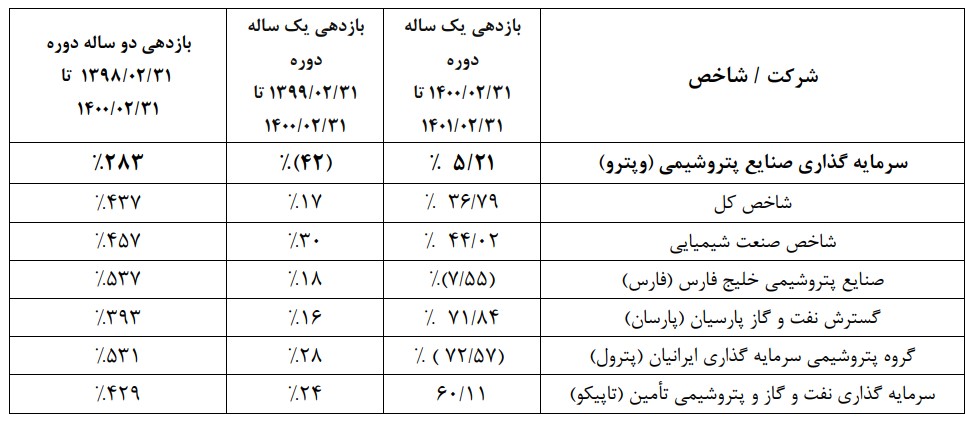 تحقق 1361 ریاد سود پایه به ازای هر سهم شرکت سرمایه گذاری صنایع پتروشیمی / افزایش 797 درصدی سود پایه هر سهم گروه