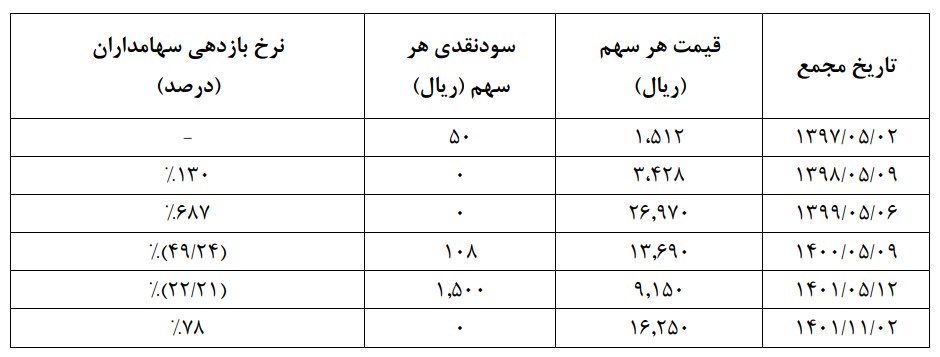 تحقق 1361 ریاد سود پایه به ازای هر سهم شرکت سرمایه گذاری صنایع پتروشیمی / افزایش 797 درصدی سود پایه هر سهم گروه