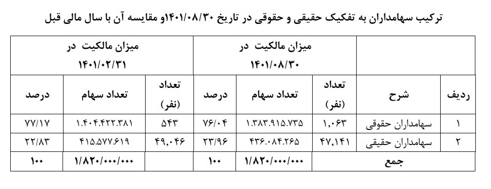 تحقق 1361 ریاد سود پایه به ازای هر سهم شرکت سرمایه گذاری صنایع پتروشیمی / افزایش 797 درصدی سود پایه هر سهم گروه