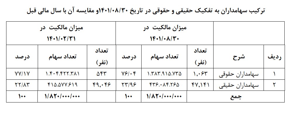 تحقق 1361 ریاد سود پایه به ازای هر سهم شرکت سرمایه گذاری صنایع پتروشیمی / افزایش 797 درصدی سود پایه هر سهم گروه