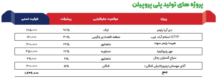 دلیل کاهش 27 درصدی سود پایه شرکت پلی پروپیلن جم در 9 ماهه نخست سال 1401