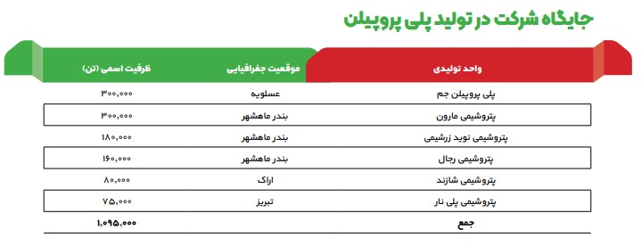 دلیل کاهش 27 درصدی سود پایه شرکت پلی پروپیلن جم در 9 ماهه نخست سال 1401