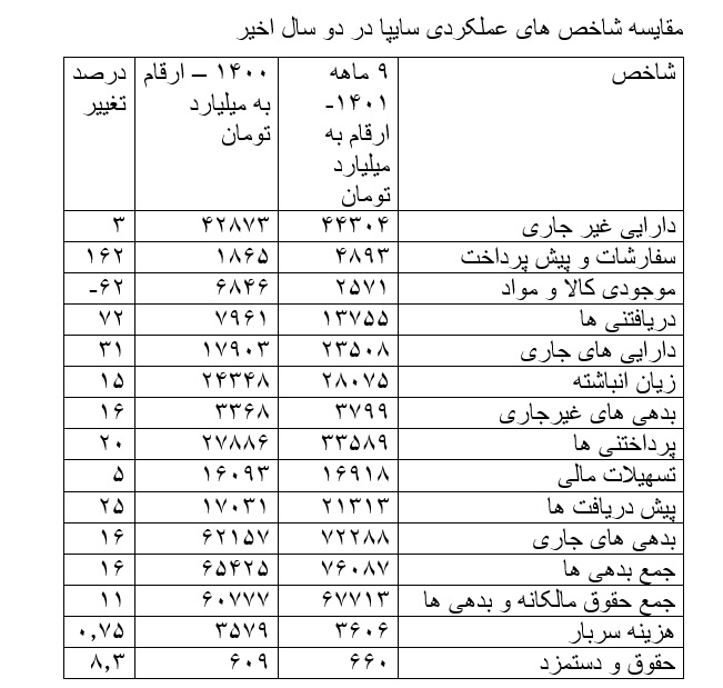 زیان دهی سایپا و عدم تناسب بدهی ها با دارایی ها، در انتظار تحولات مدیریتی و اقدامات فوری است