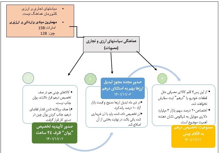 جزئیات اقدامات دولت برای هماهنگی سیاستهای تجاری و ارزی