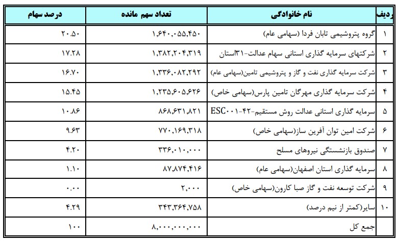 کاهش 40 درصددهی پتروشیمی مارون به دلیل افزایش 41 درصدی قیمت تمام شده