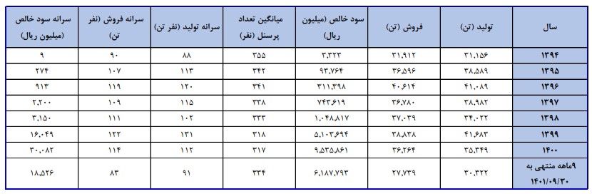 سقوط 12 درصدی سود دهی پتروشیمی قائد بصیر