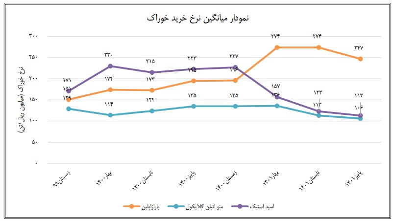 سقوط 21 درصدی سودآوری پتروشیمی شهید تندگویان