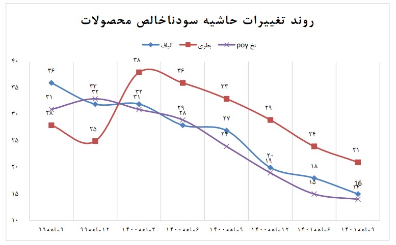 سقوط 21 درصدی سودآوری پتروشیمی شهید تندگویان