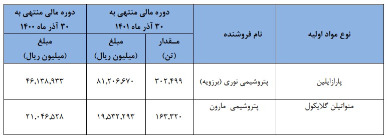 سقوط 21 درصدی سودآوری پتروشیمی شهید تندگویان