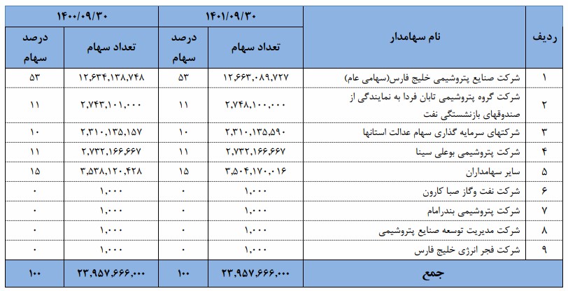 سقوط 21 درصدی سودآوری پتروشیمی شهید تندگویان