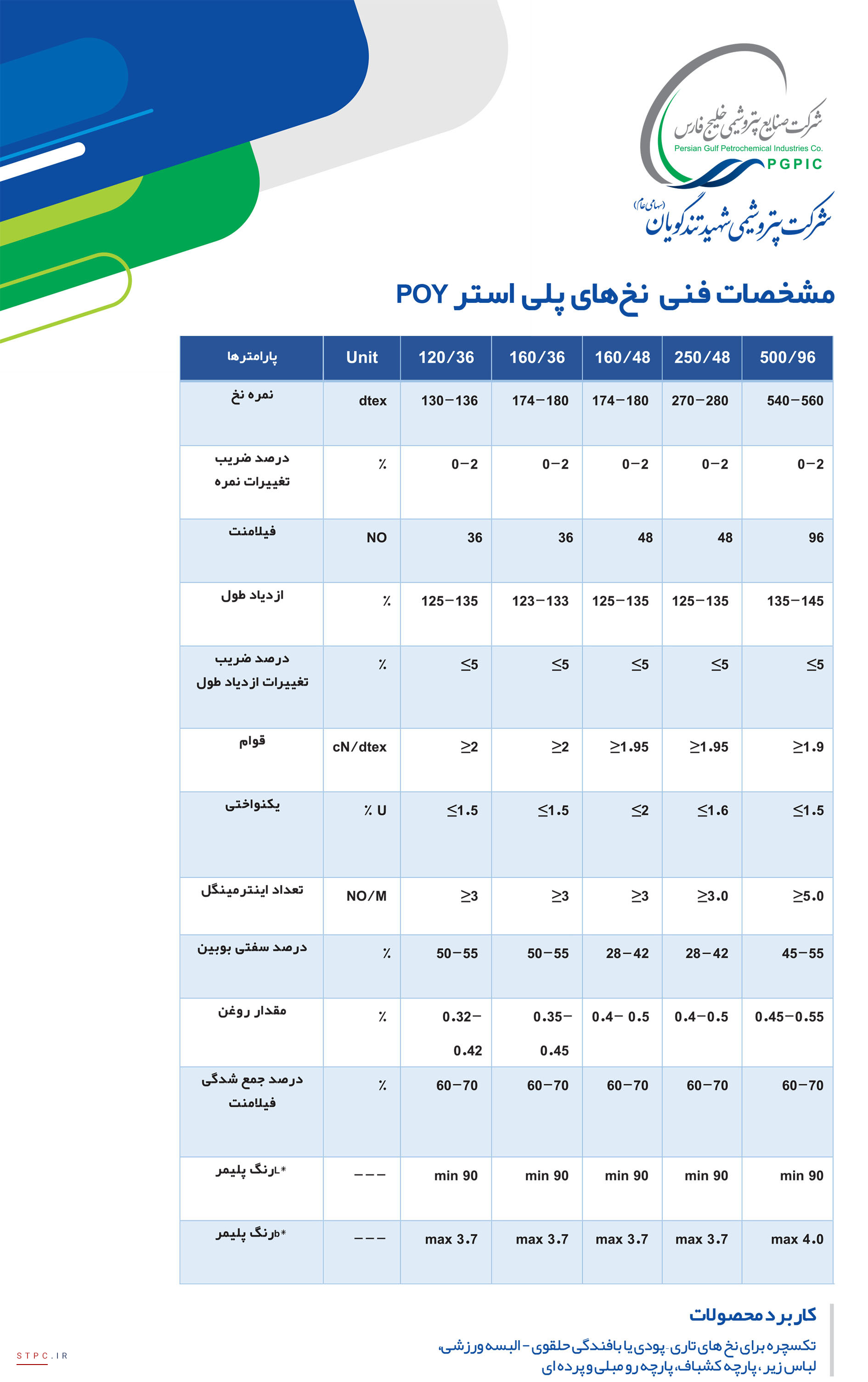 سقوط 21 درصدی سودآوری پتروشیمی شهید تندگویان