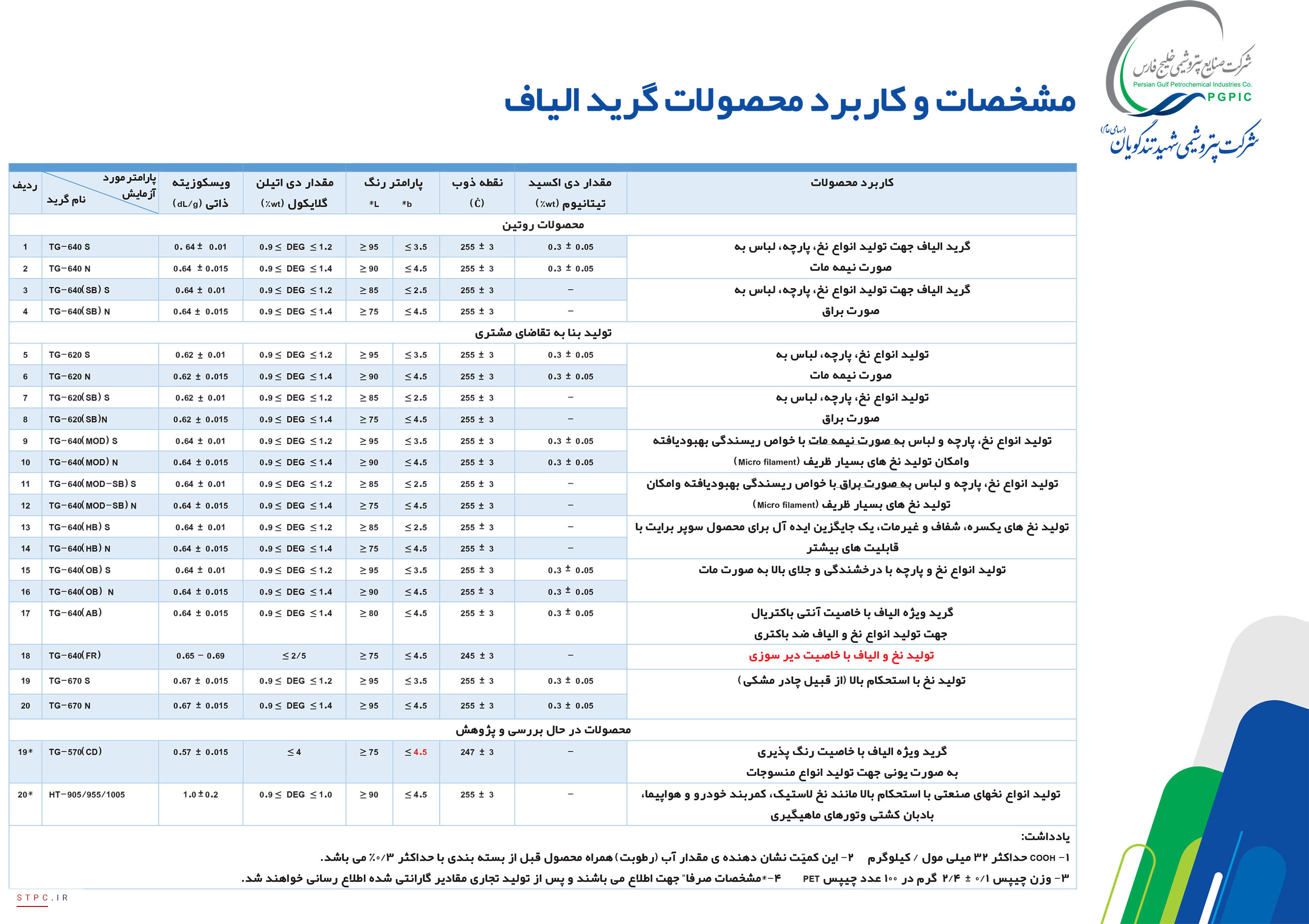 سقوط 21 درصدی سودآوری پتروشیمی شهید تندگویان