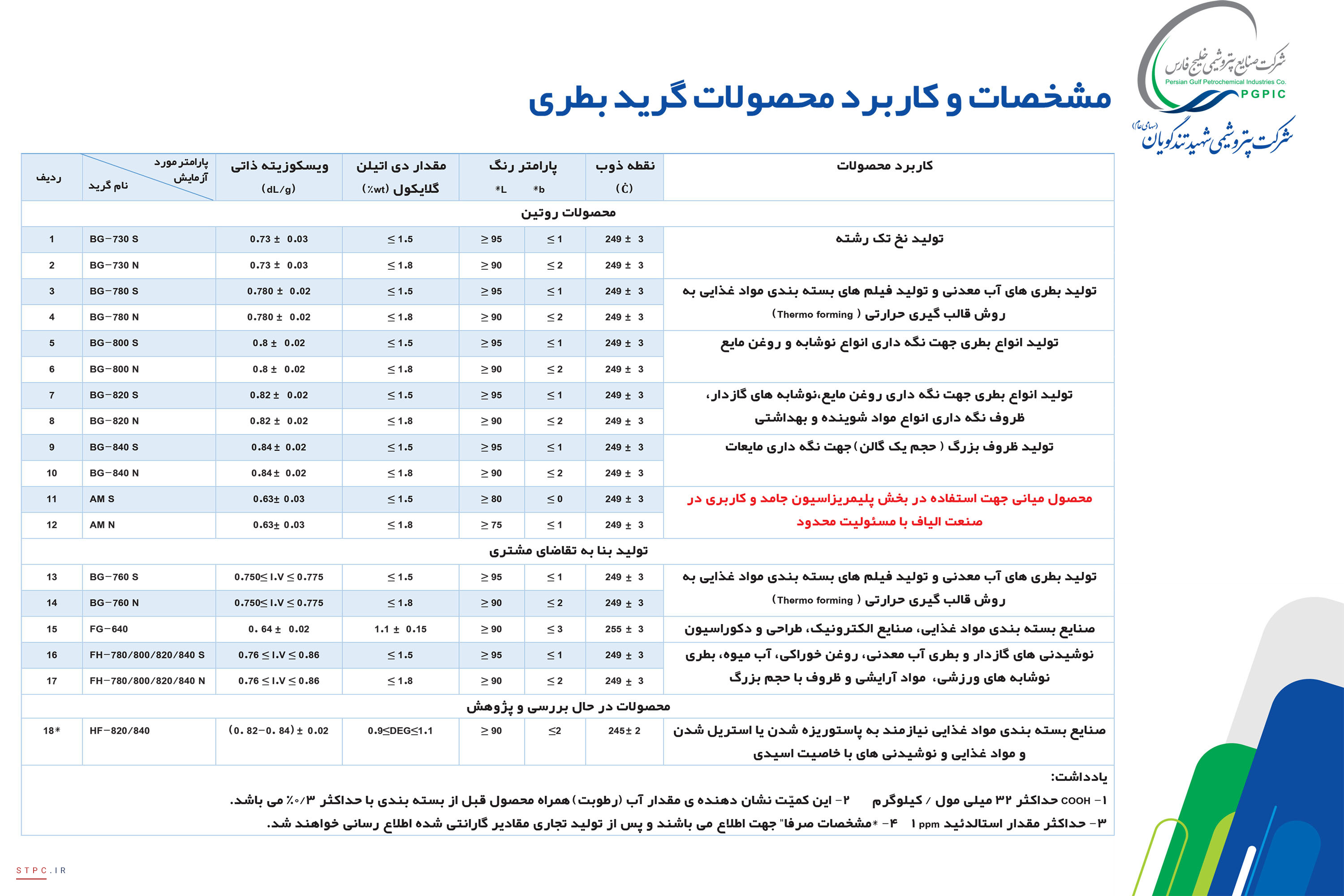 سقوط 21 درصدی سودآوری پتروشیمی شهید تندگویان