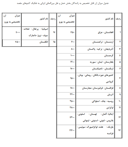 جزییات تخصیص ارز به کامیون‌داران برای هر سفر خارجی