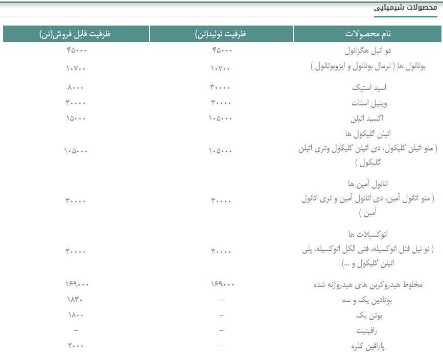 افزایش 51 درصدی قیمت تمام شده تولید و افت 50 درصدی سود پایه هر سهم پتروشیمی شازند اراک