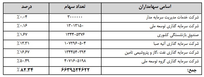 افزایش 51 درصدی قیمت تمام شده تولید و افت 50 درصدی سود پایه هر سهم پتروشیمی شازند اراک