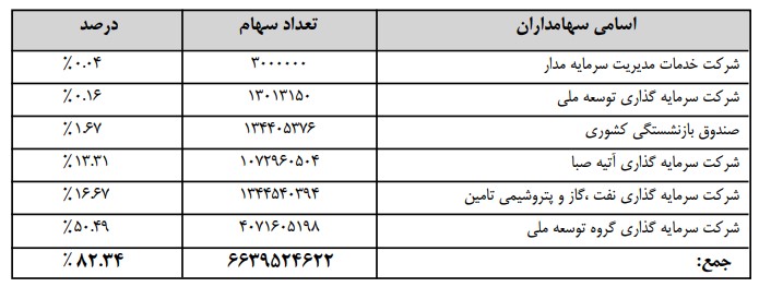 افزایش 51 درصدی قیمت تمام شده تولید و افت 50 درصدی سود پایه هر سهم پتروشیمی شازند اراک