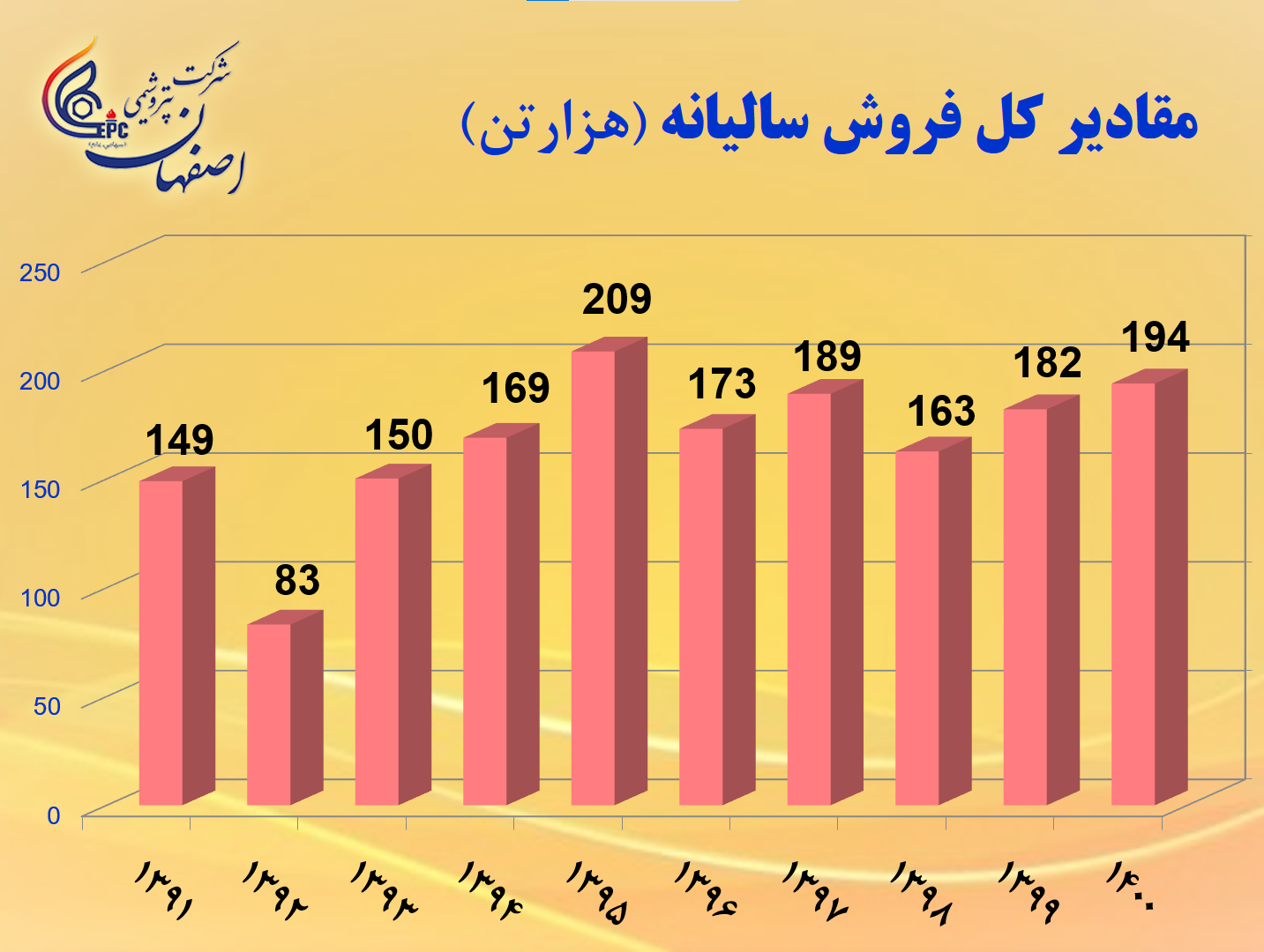 دلیل کاهش 13 درصدی سود پایه هر سهم پتروشیمی اصفهان در 9 ماهه نخست سال 1401 نسبت به دوره مشابه سال قبل